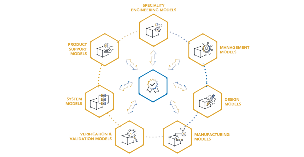 What is Model-Based Systems Engineering (MBSE)? | Saratech