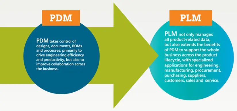 PDM & PLM